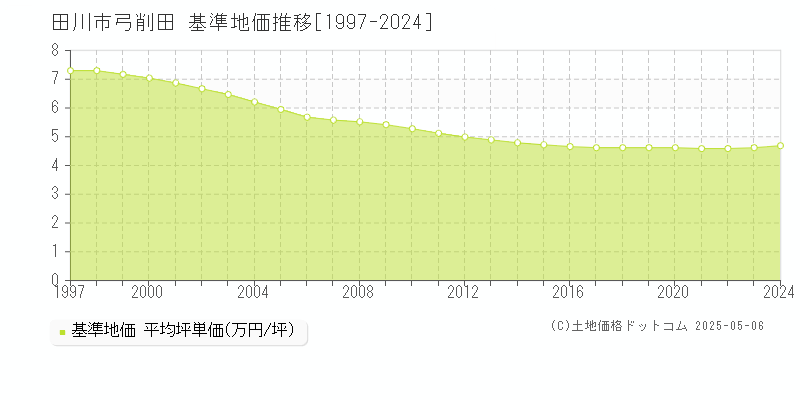 弓削田(田川市)の基準地価推移グラフ(坪単価)[1997-2024年]