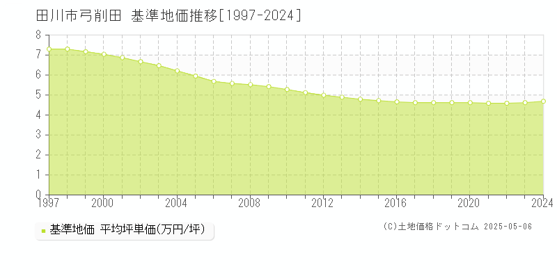 田川市弓削田の基準地価推移グラフ 