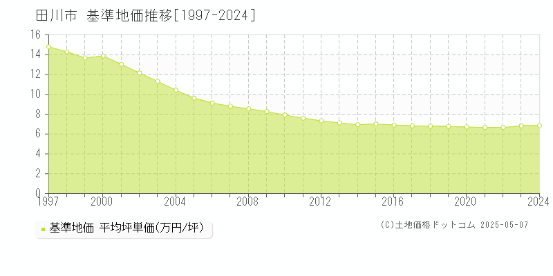 田川市(福岡県)の基準地価推移グラフ(坪単価)[1997-2024年]