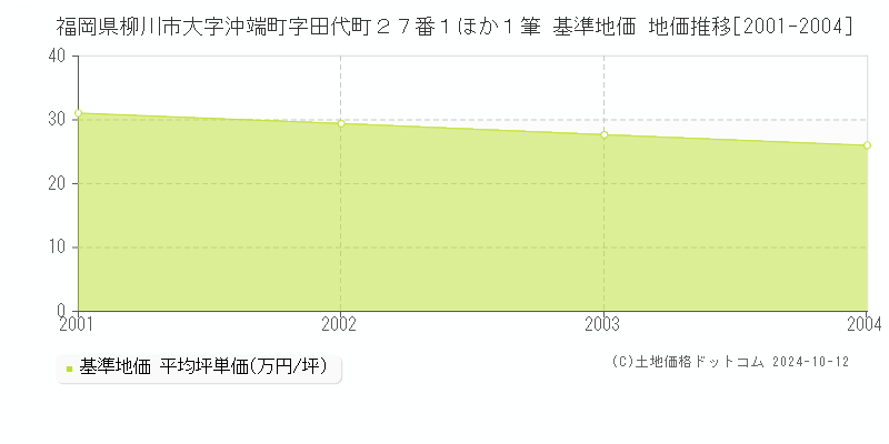 福岡県柳川市大字沖端町字田代町２７番１ほか１筆 基準地価 地価推移[2001-2004]