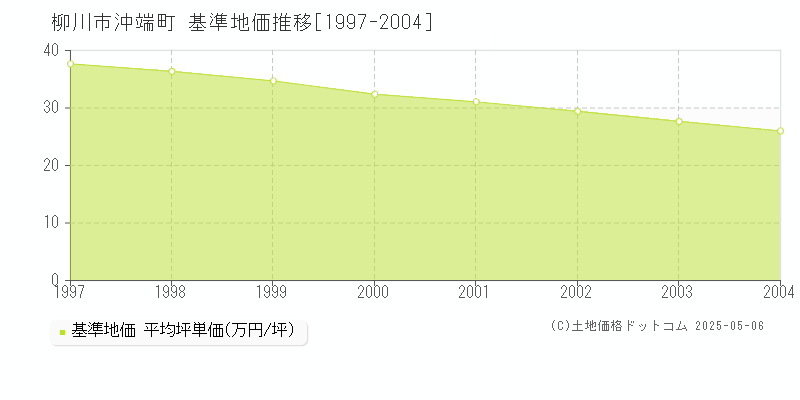 沖端町(柳川市)の基準地価推移グラフ(坪単価)[1997-2004年]