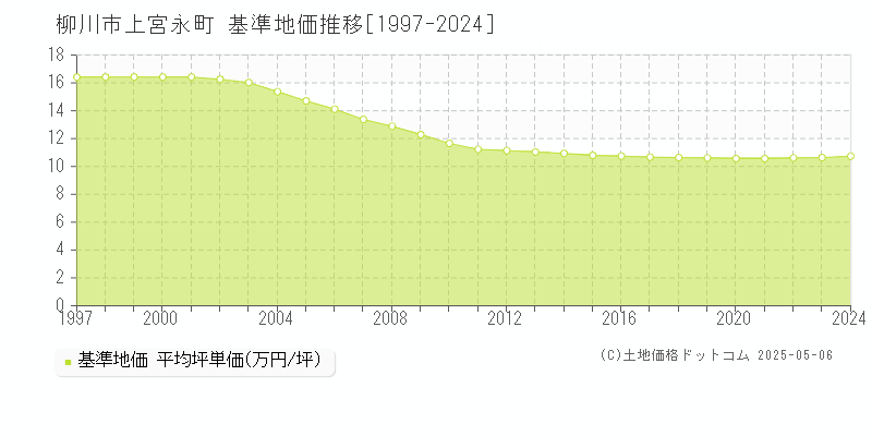 上宮永町(柳川市)の基準地価推移グラフ(坪単価)[1997-2024年]