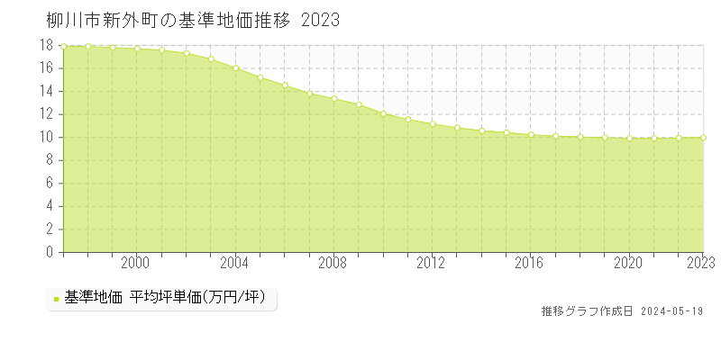 柳川市新外町の基準地価推移グラフ 