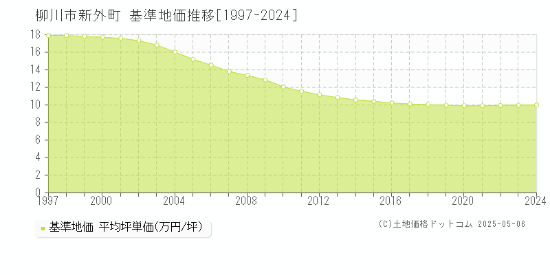 柳川市新外町の基準地価推移グラフ 