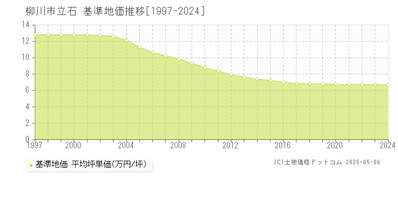 立石(柳川市)の基準地価推移グラフ(坪単価)[1997-2024年]