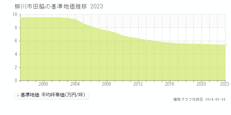 柳川市田脇の基準地価推移グラフ 