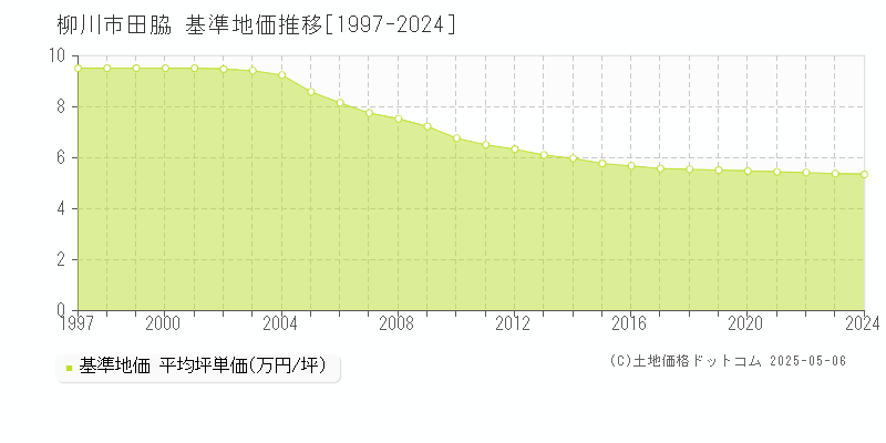 田脇(柳川市)の基準地価推移グラフ(坪単価)[1997-2024年]