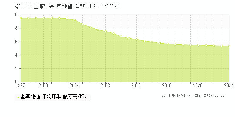 柳川市田脇の基準地価推移グラフ 