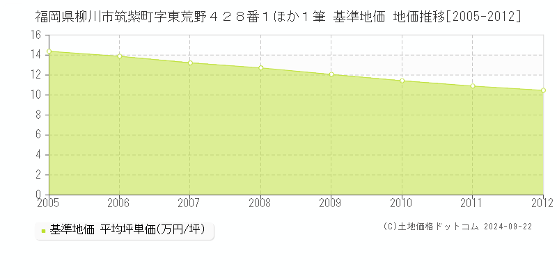福岡県柳川市筑紫町字東荒野４２８番１ほか１筆 基準地価 地価推移[2005-2012]