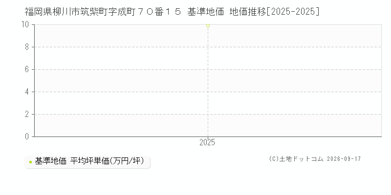 福岡県柳川市筑紫町字成町７０番１５ 基準地価 地価推移[2025-2025]
