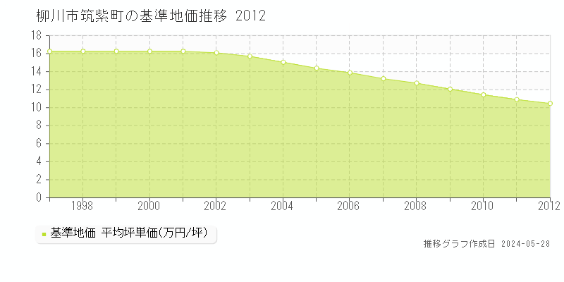 柳川市筑紫町の基準地価推移グラフ 