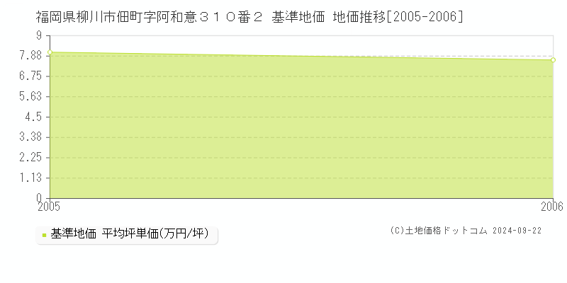 福岡県柳川市佃町字阿和意３１０番２ 基準地価 地価推移[2005-2006]