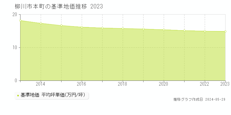 柳川市本町の基準地価推移グラフ 