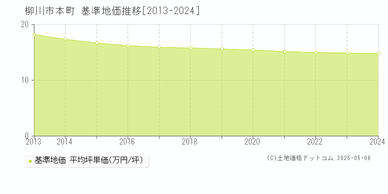 本町(柳川市)の基準地価推移グラフ(坪単価)[2013-2024年]