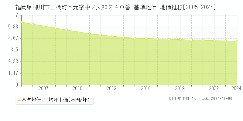 福岡県柳川市三橋町木元字中ノ天神２４０番 基準地価 地価推移[2005-2024]