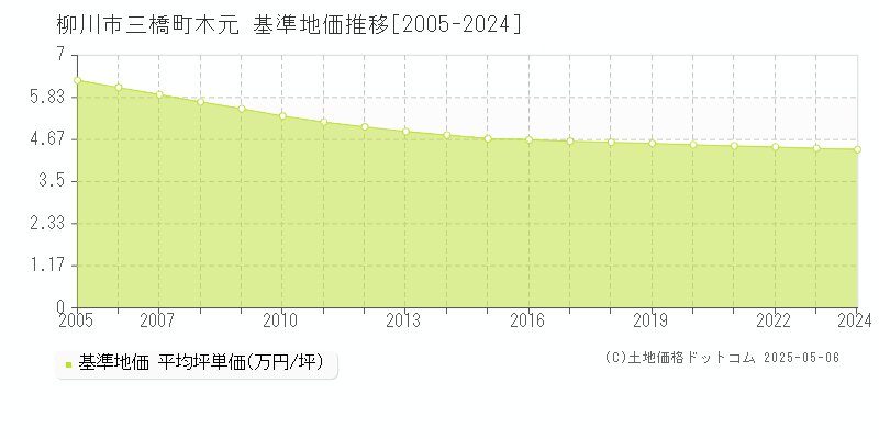 三橋町木元(柳川市)の基準地価推移グラフ(坪単価)[2005-2024年]