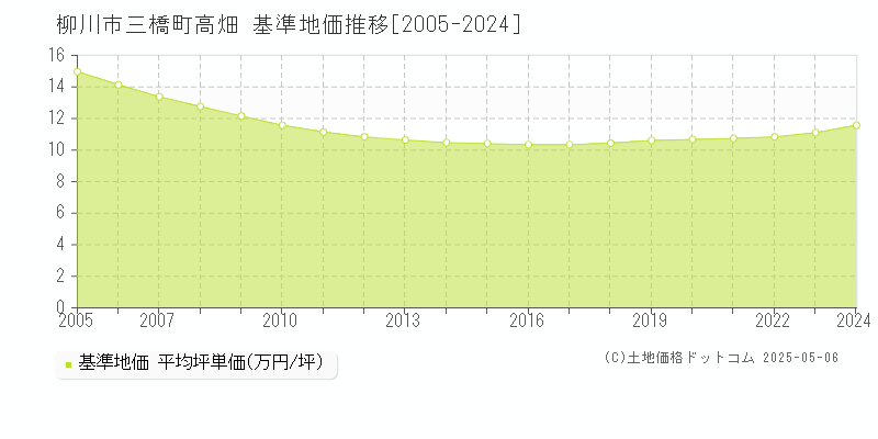 三橋町高畑(柳川市)の基準地価推移グラフ(坪単価)[2005-2024年]