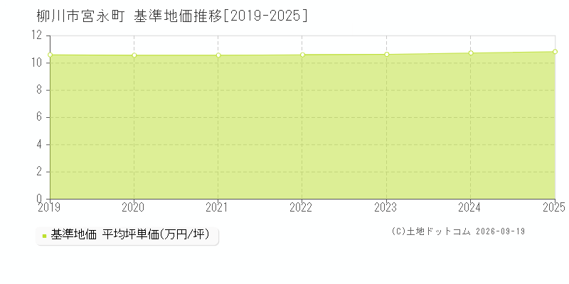 柳川市宮永町の基準地価推移グラフ(坪単価)[2019-2025年]