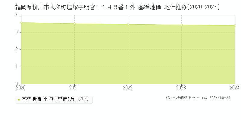 福岡県柳川市大和町塩塚字明官１１４８番１外 基準地価 地価推移[2020-2024]