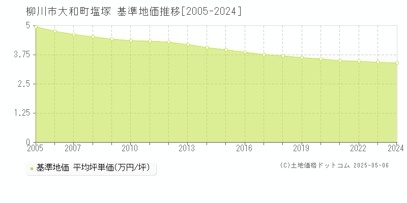 大和町塩塚(柳川市)の基準地価推移グラフ(坪単価)[2005-2024年]