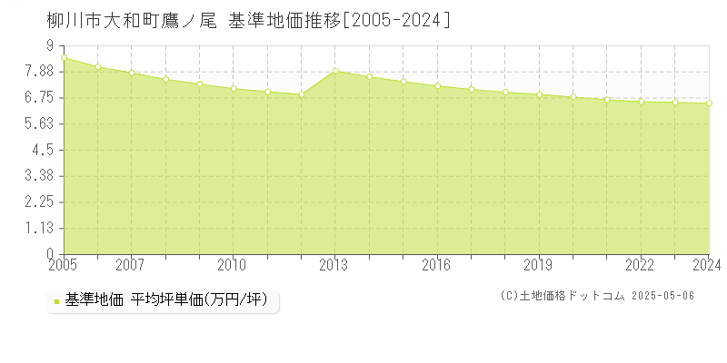 大和町鷹ノ尾(柳川市)の基準地価推移グラフ(坪単価)[2005-2024年]