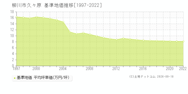 柳川市久々原の基準地価推移グラフ(坪単価)[1997-2022年]