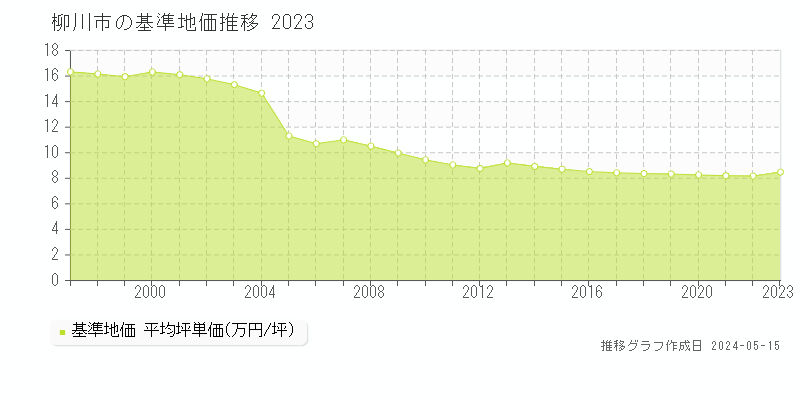 柳川市全域の基準地価推移グラフ 