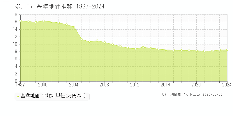柳川市(福岡県)の基準地価推移グラフ(坪単価)[1997-2024年]
