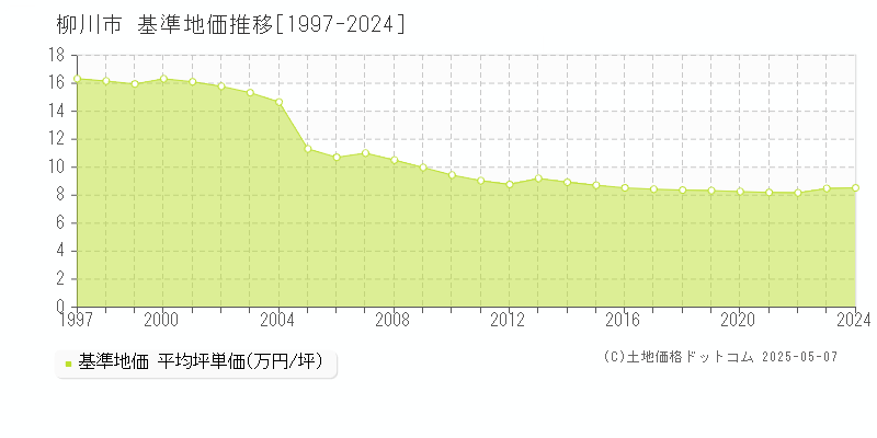 柳川市全域の基準地価推移グラフ 