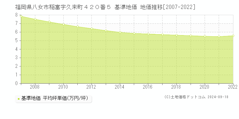 福岡県八女市稲富字久来町４２０番５ 基準地価 地価推移[2007-2022]