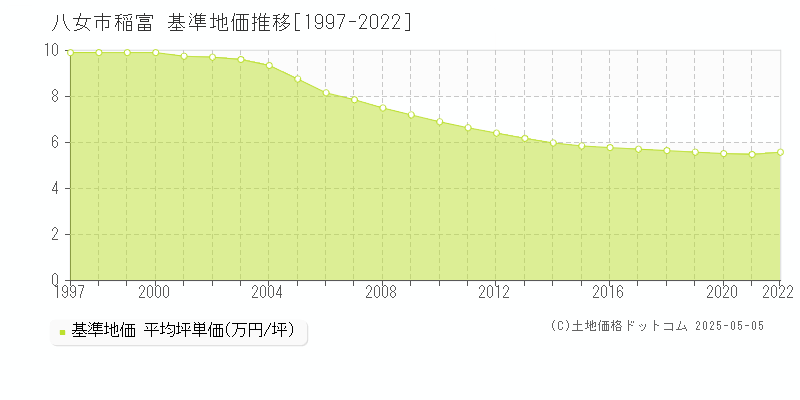 稲富(八女市)の基準地価推移グラフ(坪単価)[1997-2022年]