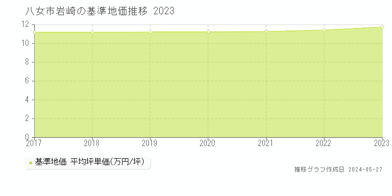 八女市岩崎の基準地価推移グラフ 