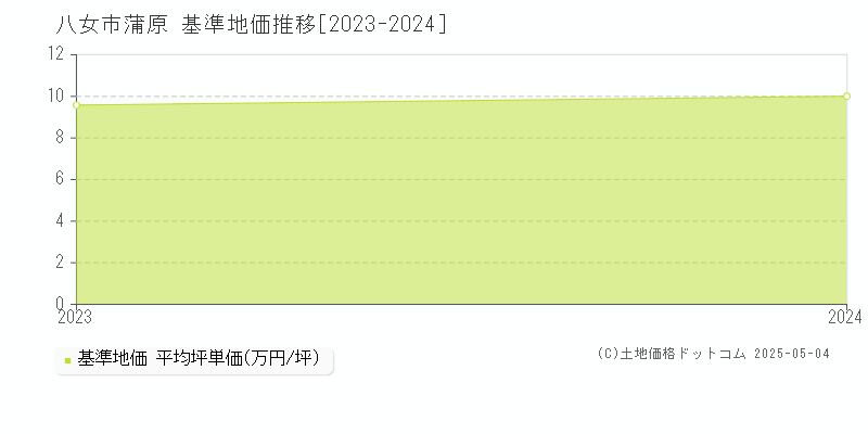 蒲原(八女市)の基準地価推移グラフ(坪単価)[2023-2024年]