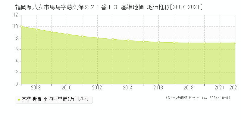 福岡県八女市馬場字慈久保２２１番１３ 基準地価 地価推移[2007-2021]