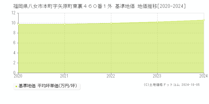 福岡県八女市本町字矢原町東裏４６０番１外 基準地価 地価推移[2020-2024]