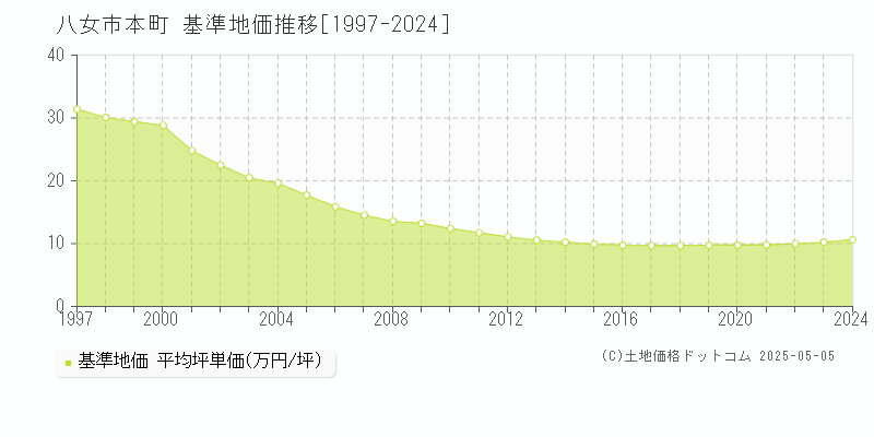 本町(八女市)の基準地価推移グラフ(坪単価)[1997-2024年]