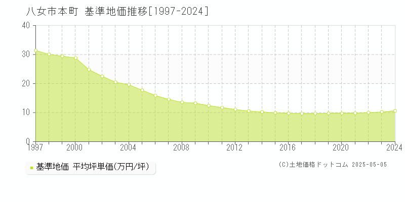 八女市本町の基準地価推移グラフ 