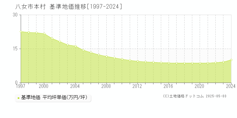 本村(八女市)の基準地価推移グラフ(坪単価)[1997-2024年]