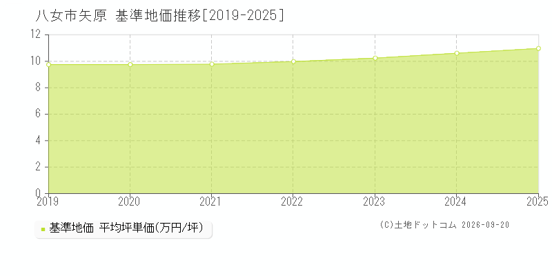 八女市矢原の基準地価推移グラフ(坪単価)[2019-2025年]