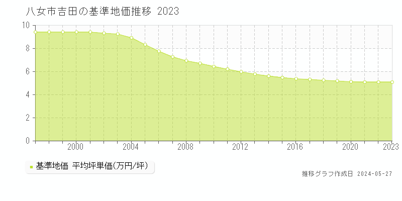 八女市吉田の基準地価推移グラフ 