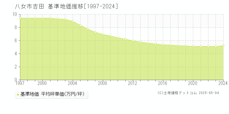 吉田(八女市)の基準地価推移グラフ(坪単価)[1997-2024年]