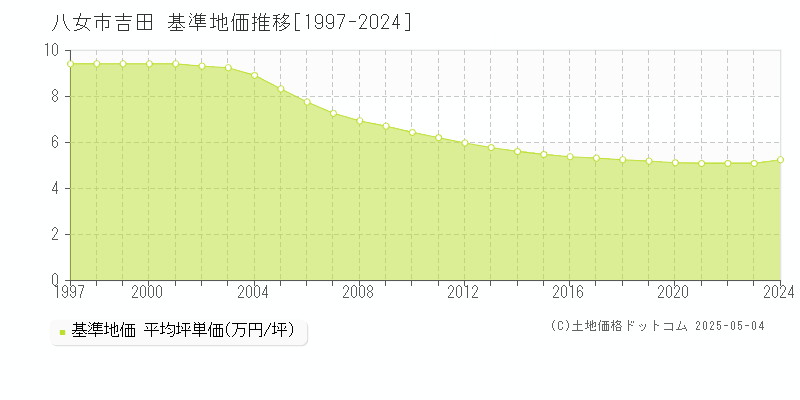 八女市吉田の基準地価推移グラフ 