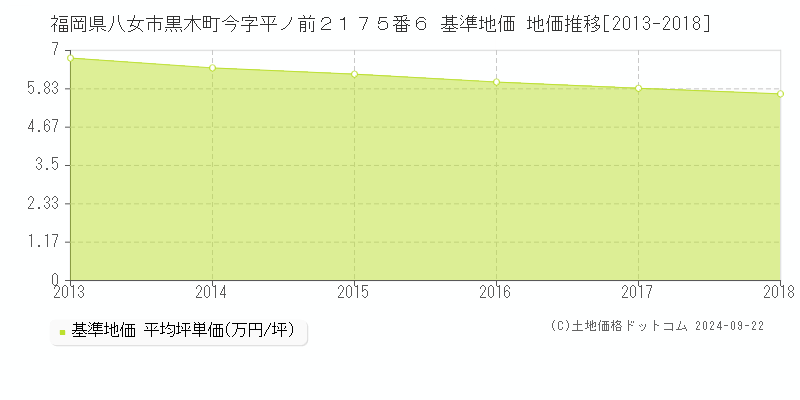 福岡県八女市黒木町今字平ノ前２１７５番６ 基準地価 地価推移[2013-2018]