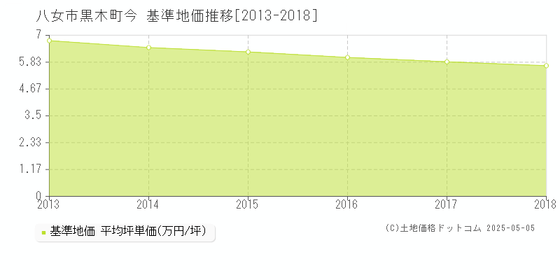 黒木町今(八女市)の基準地価推移グラフ(坪単価)[2013-2018年]