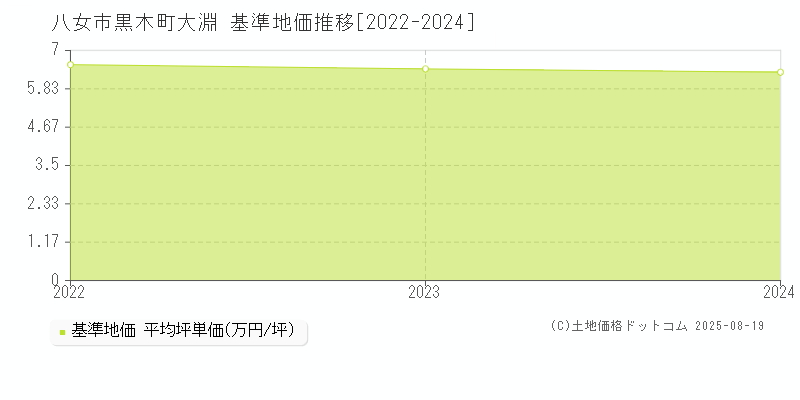 黒木町大淵(八女市)の基準地価推移グラフ(坪単価)[2022-2024年]
