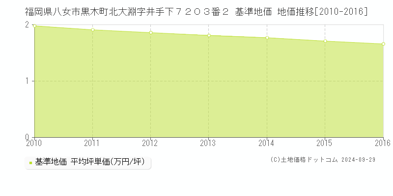 福岡県八女市黒木町北大淵字井手下７２０３番２ 基準地価 地価推移[2010-2016]