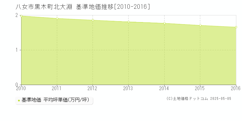 黒木町北大淵(八女市)の基準地価推移グラフ(坪単価)[2010-2016年]