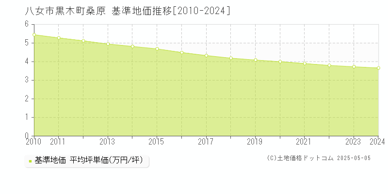 黒木町桑原(八女市)の基準地価推移グラフ(坪単価)[2010-2024年]