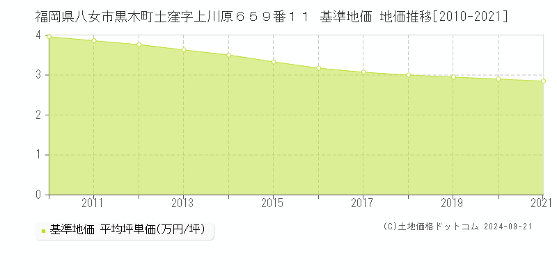 福岡県八女市黒木町土窪字上川原６５９番１１ 基準地価 地価推移[2010-2021]