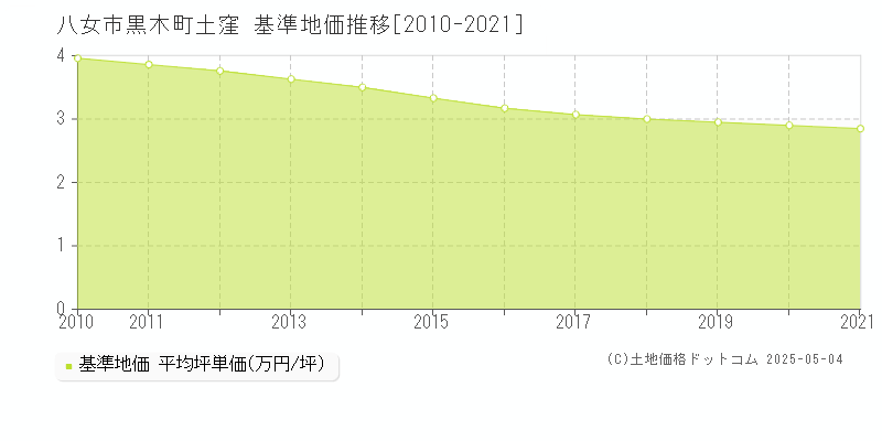 黒木町土窪(八女市)の基準地価推移グラフ(坪単価)[2010-2021年]